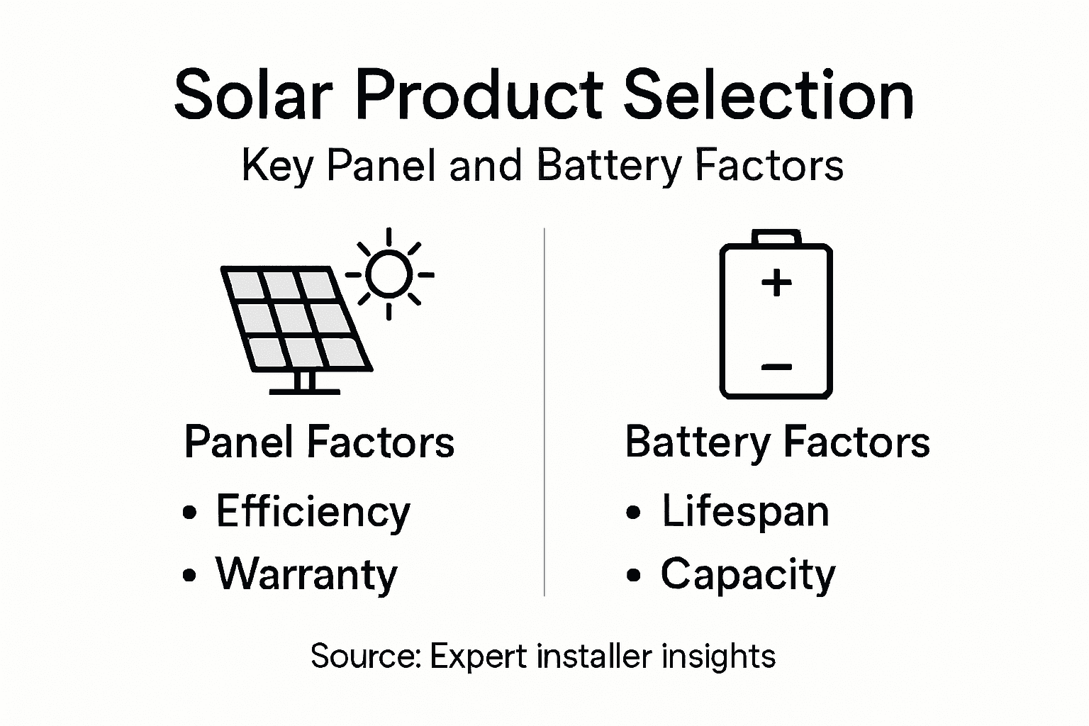 Infographic with solar panel and battery factors