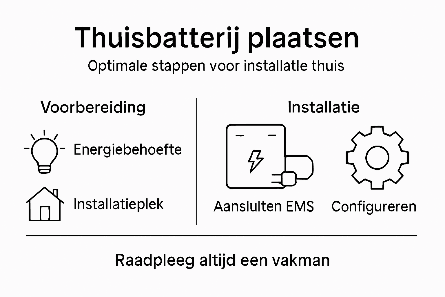 Overzicht: de stappen voor het installeren van een thuisbatterij