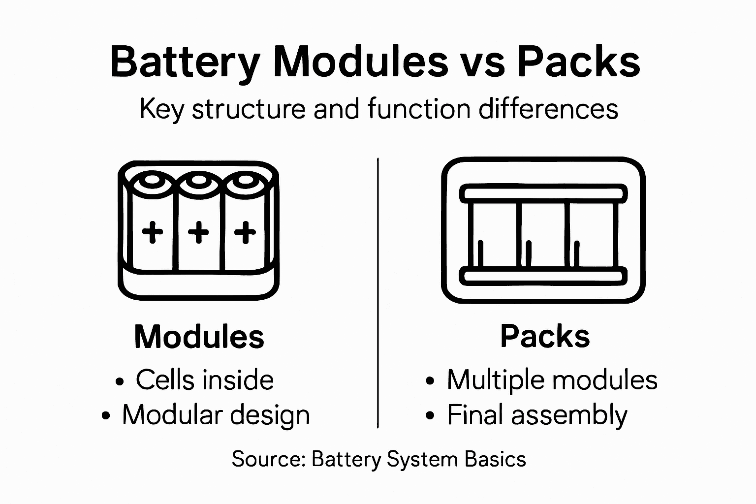 Infographic comparing modules and packs structure