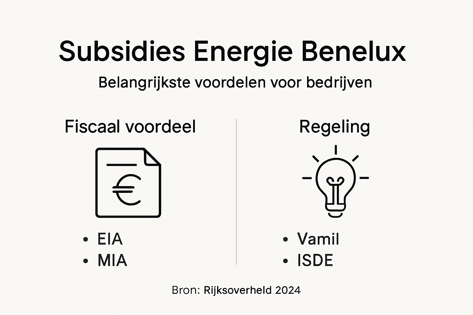 Overzicht: de voordelen van energie subsidies in de Benelux