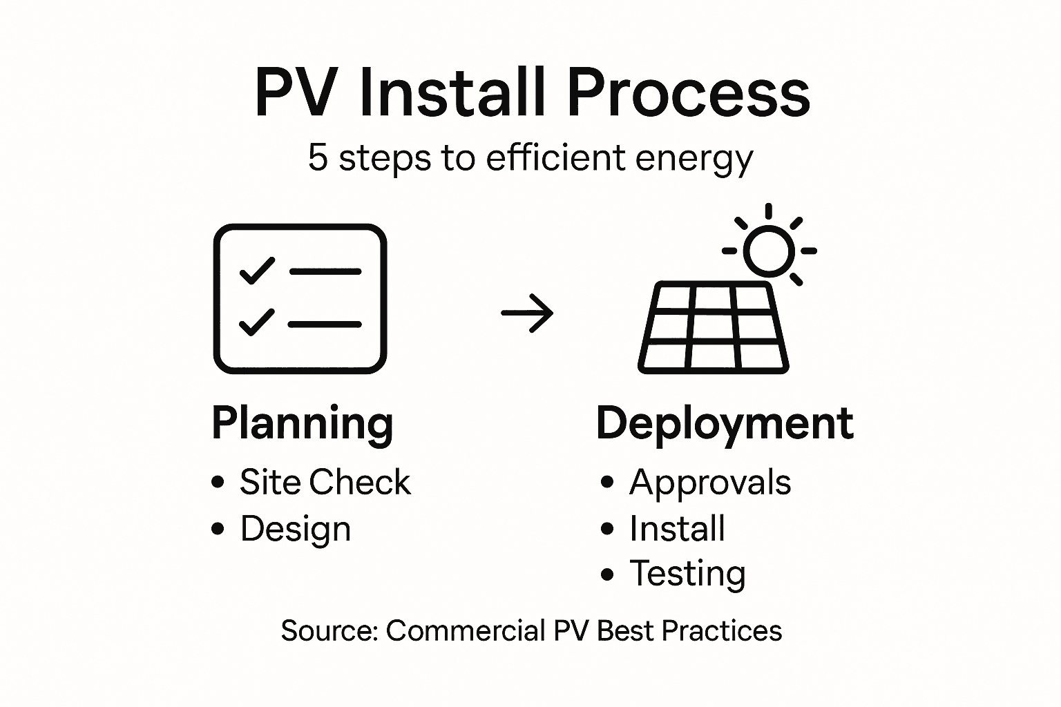 Infographic showing commercial PV process steps
