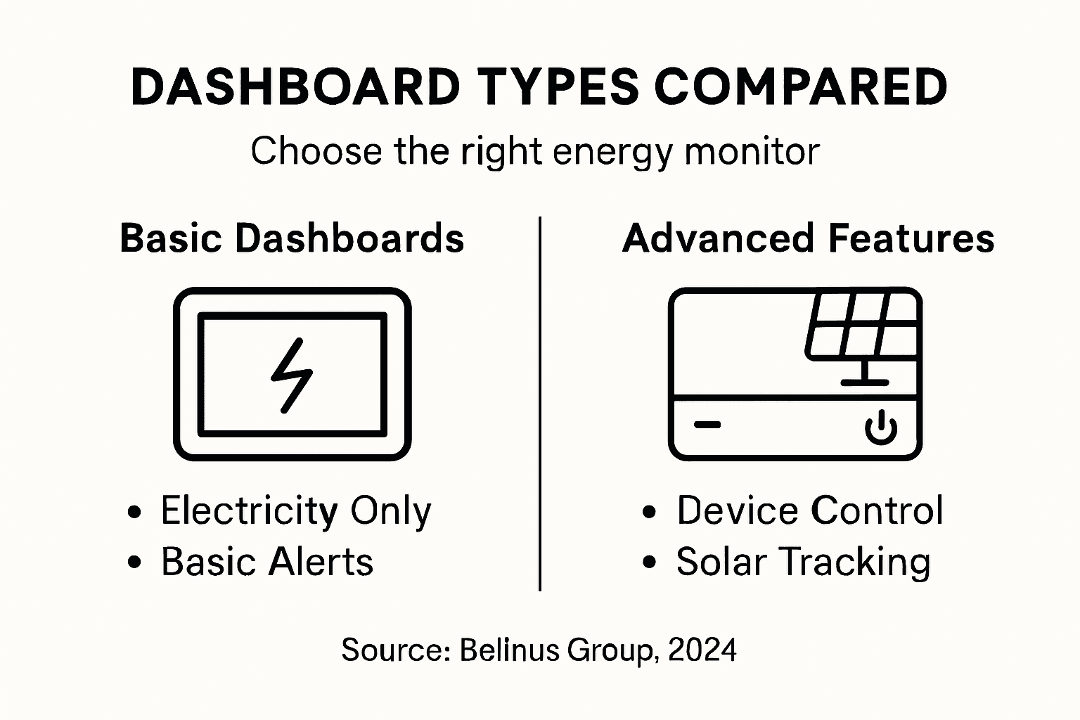 Infographic comparing basic and advanced dashboards