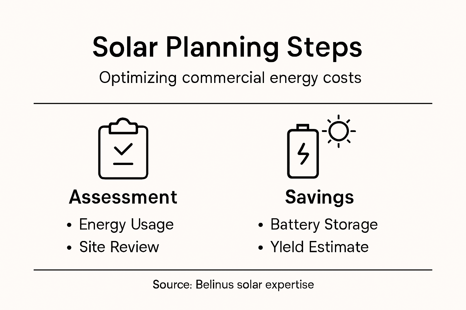Infographic showing solar planning and savings steps