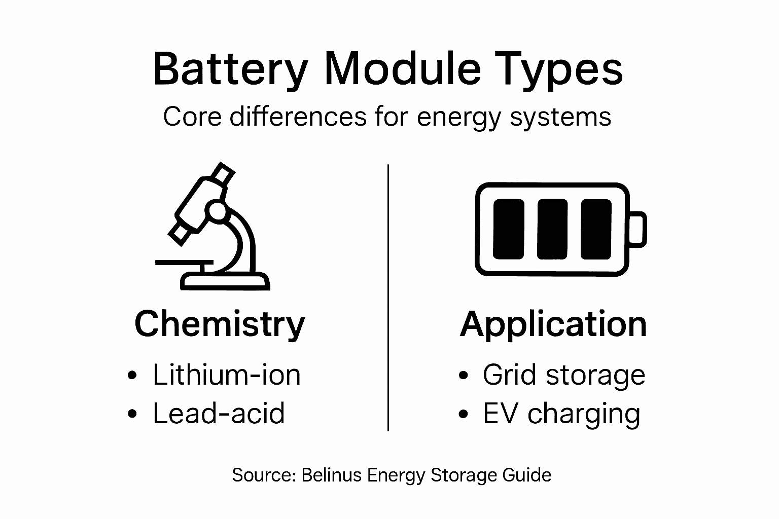 Infographic of battery module types and uses