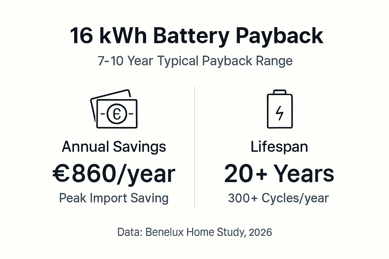 Infographic showing battery payback, savings, life