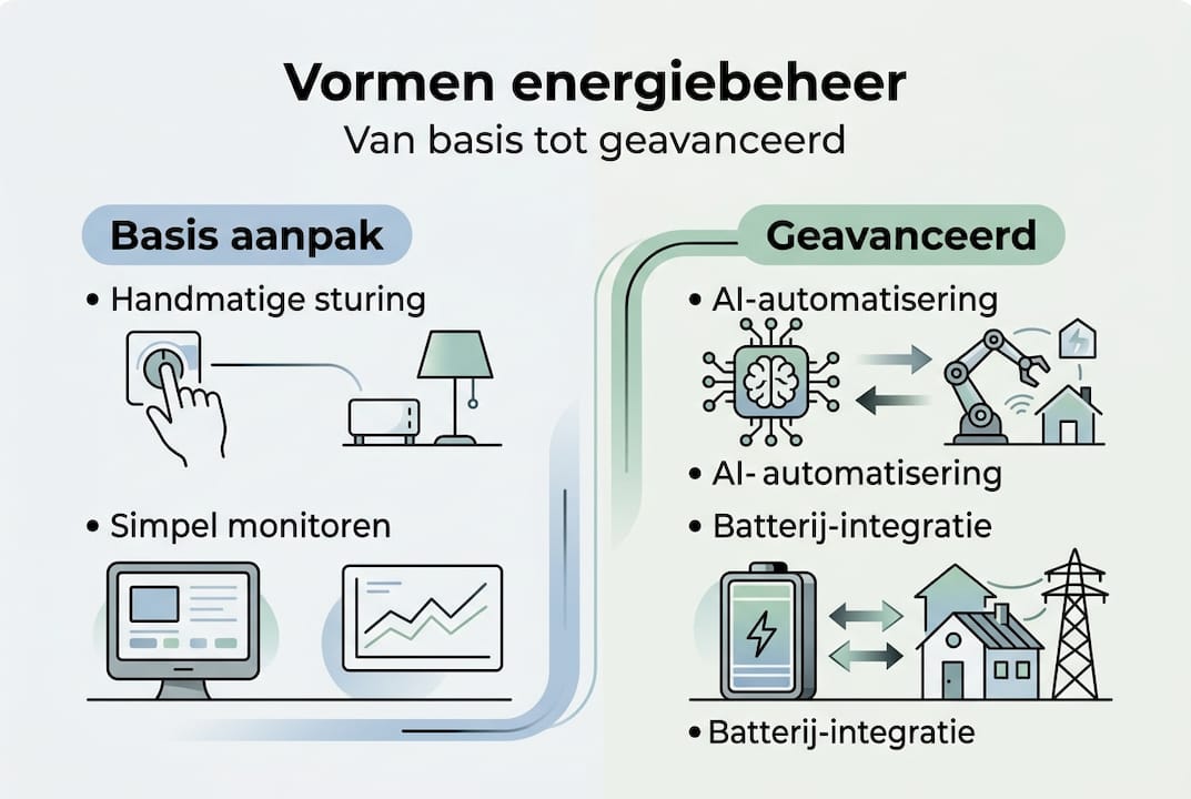 Infographic: verschillende vormen en niveaus van energiebeheer