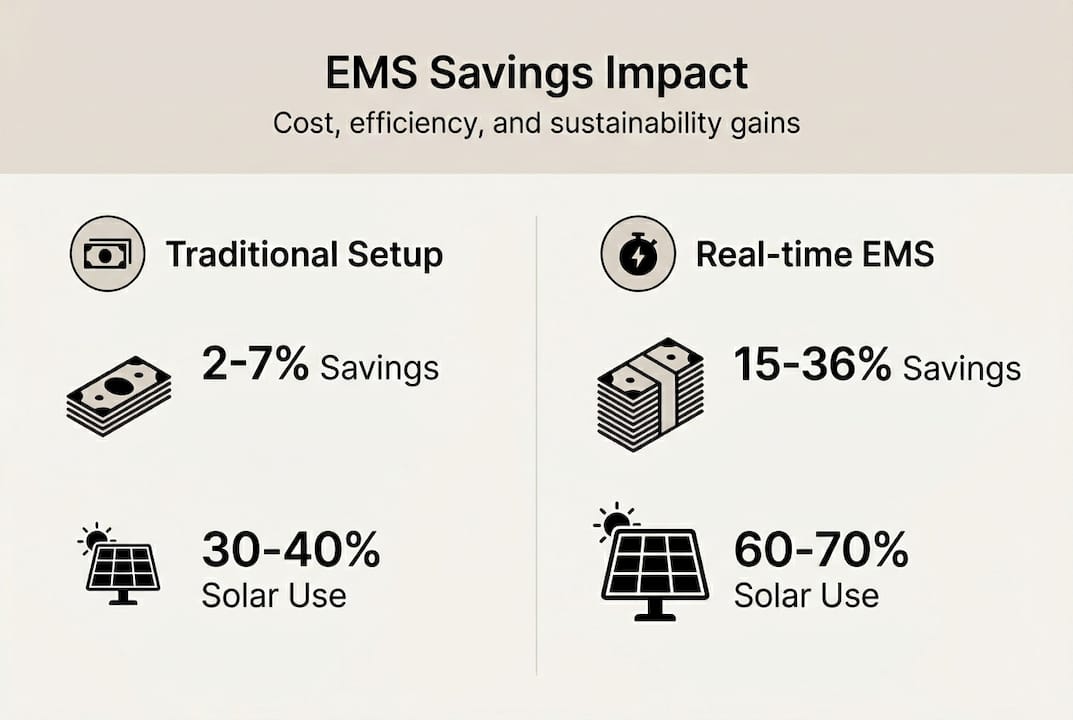 Infographic comparing EMS versus traditional savings