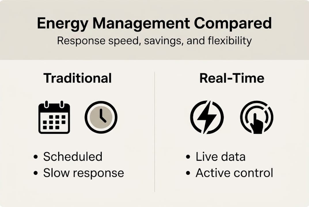 Infographic shows real-time versus traditional energy systems