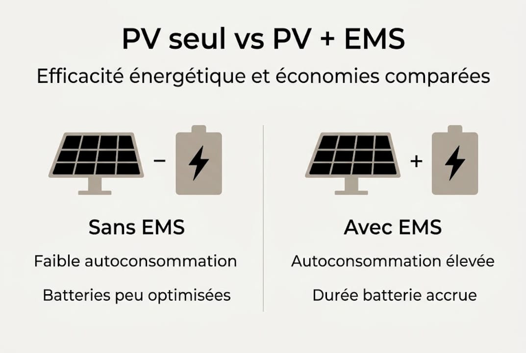 Infographie : comparaison entre une installation photovoltaïque seule et une installation photovoltaïque couplée à un système de gestion intelligente de l'énergie