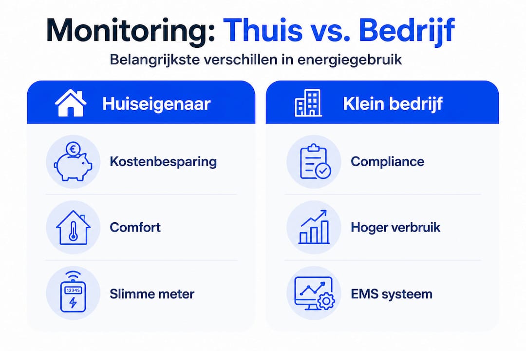 Overzicht: Zo houd je het energieverbruik thuis en op de zaak in de gaten