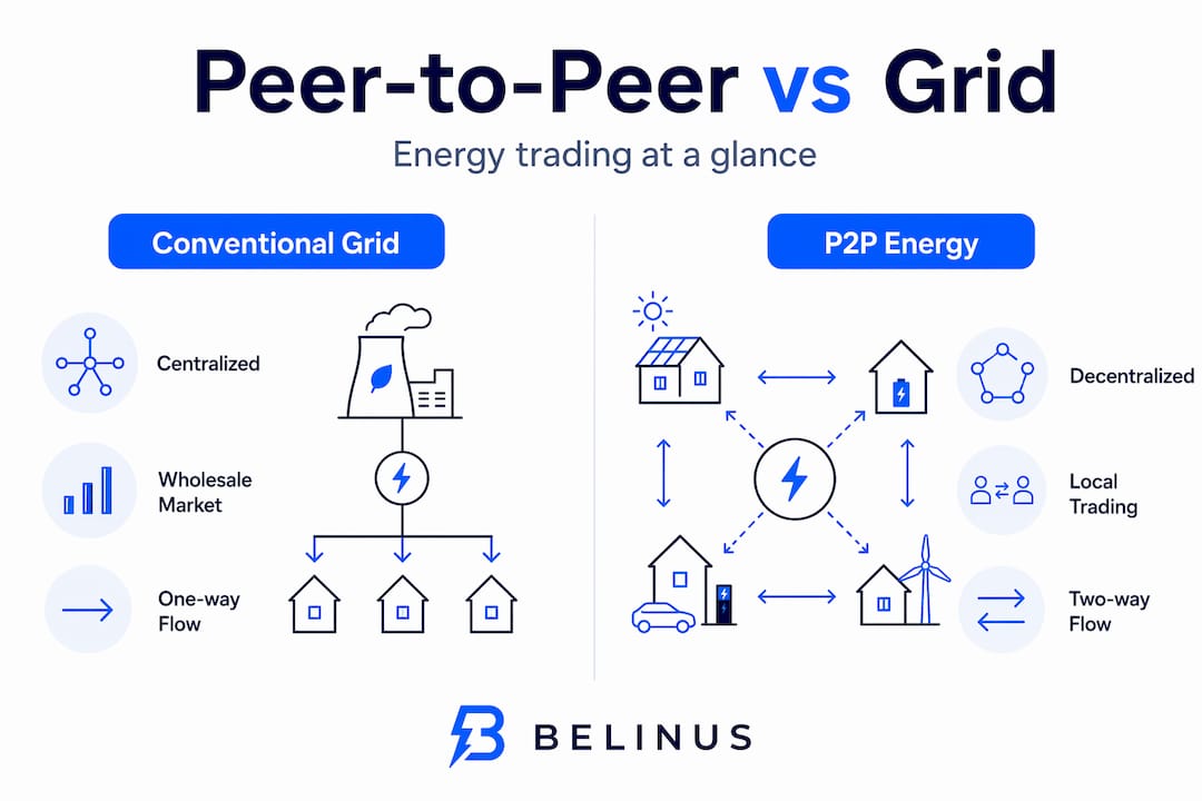 Infographic comparing peer-to-peer and grid energy systems