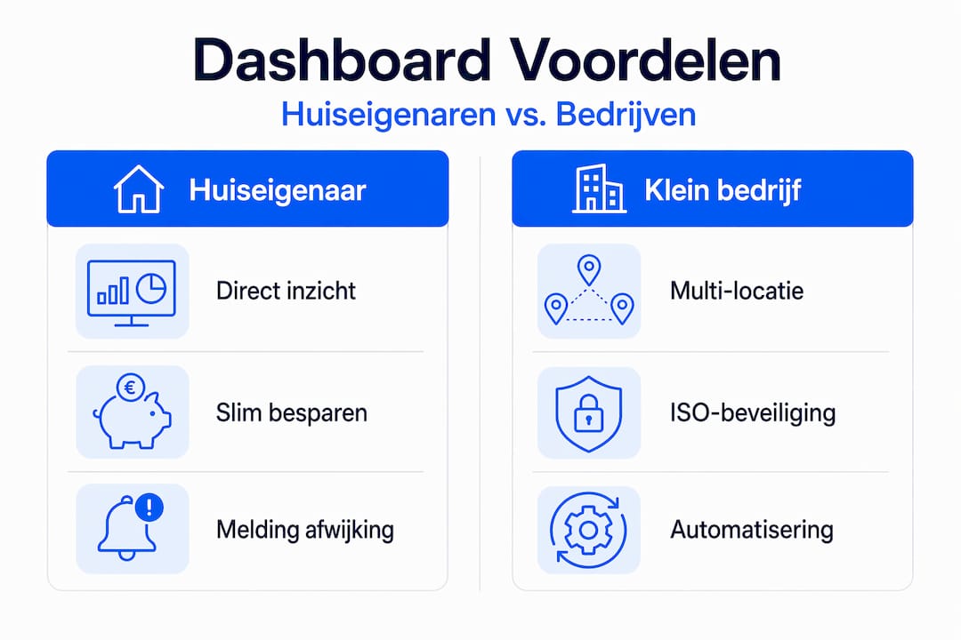 Infographic: de voordelen van een dashboard voor gezinnen en bedrijven