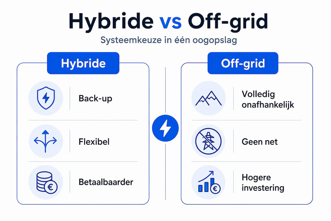 Overzicht: hybride systemen versus off-grid oplossingen in één handige infographic