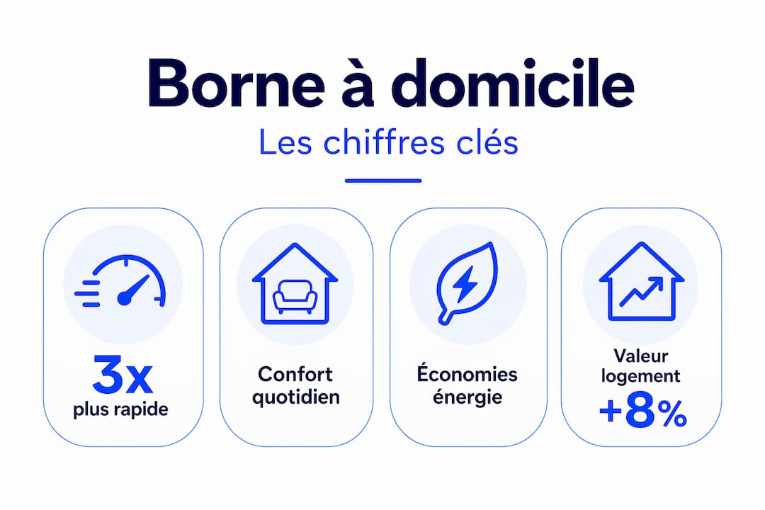Infographie : les principaux bénéfices d'une borne de recharge à domicile