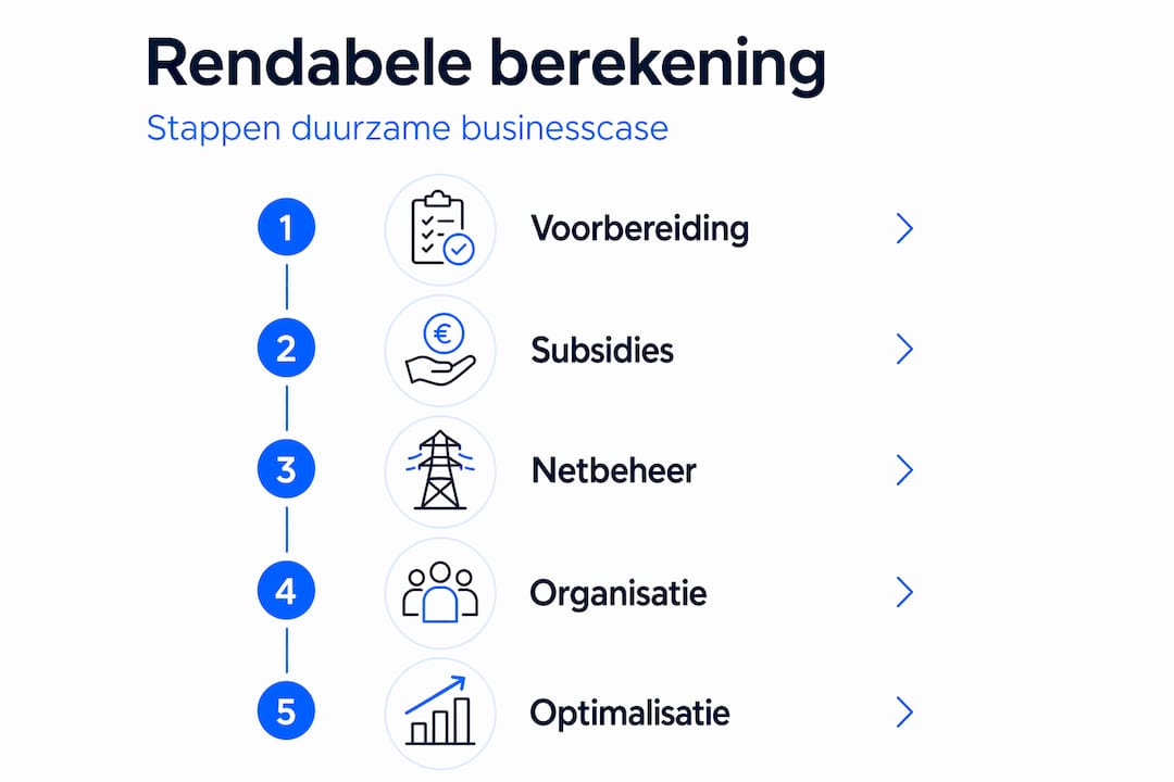 Infographic: stappenplan voor het opstellen van een businesscase voor duurzame energie