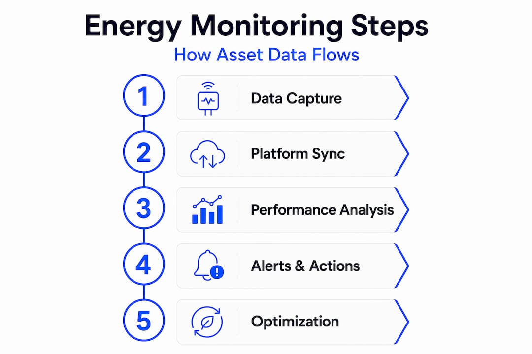 Infographic showing steps in energy monitoring workflow