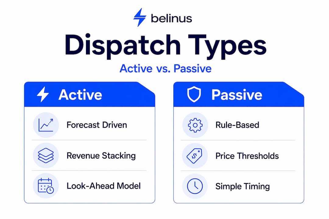 Infographic comparing active and passive dispatch