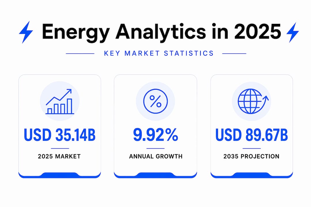 Infographic showing 2025 energy analytics market stats