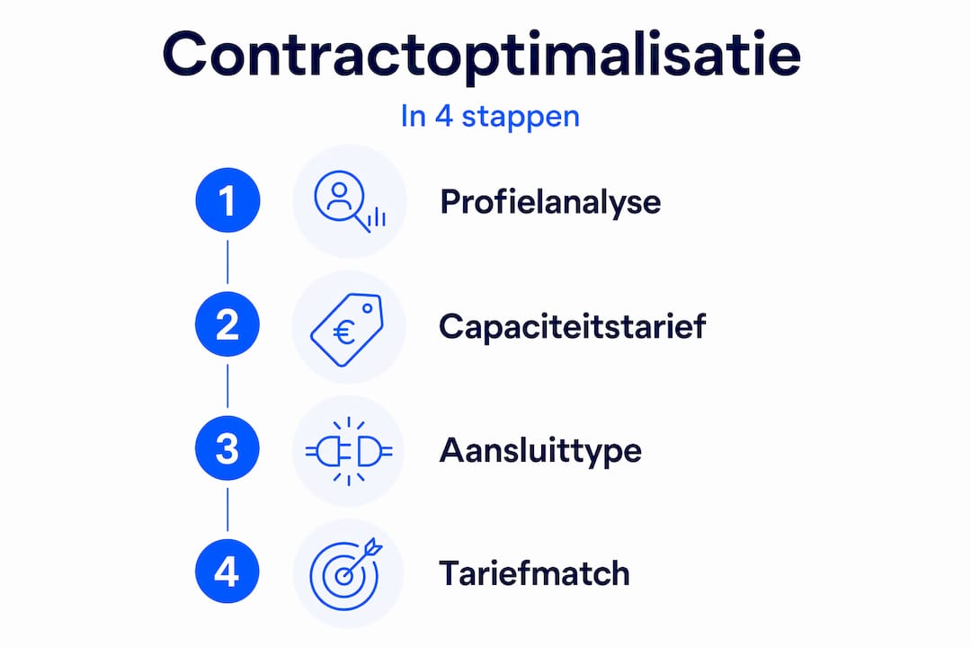 Infographic: Vier praktische stappen voor het optimaliseren van zakelijke contracten