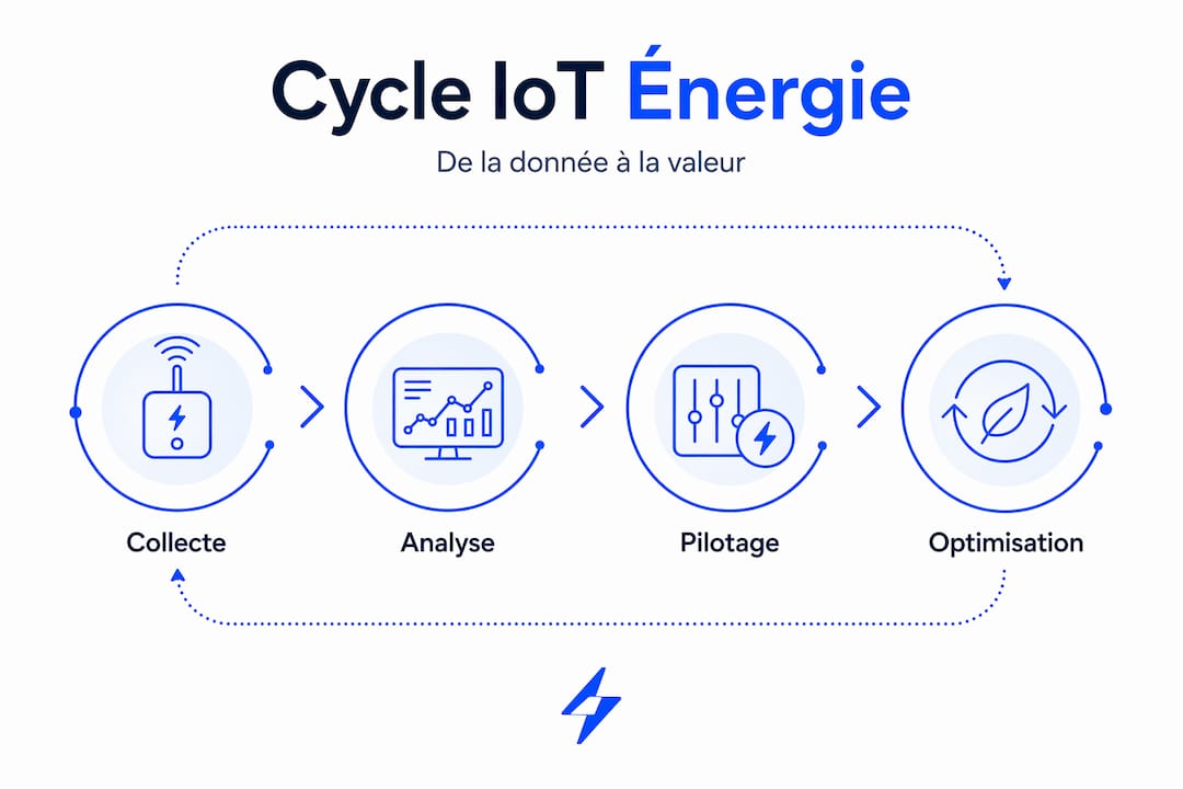 Schéma illustrant la chaîne de valeur de l’IoT appliqué au secteur de l’énergie