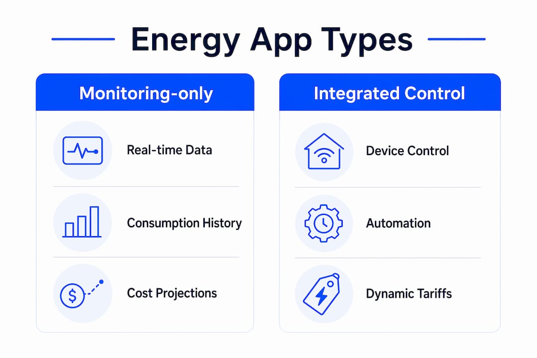 Infographic comparing monitoring-only and integrated control apps