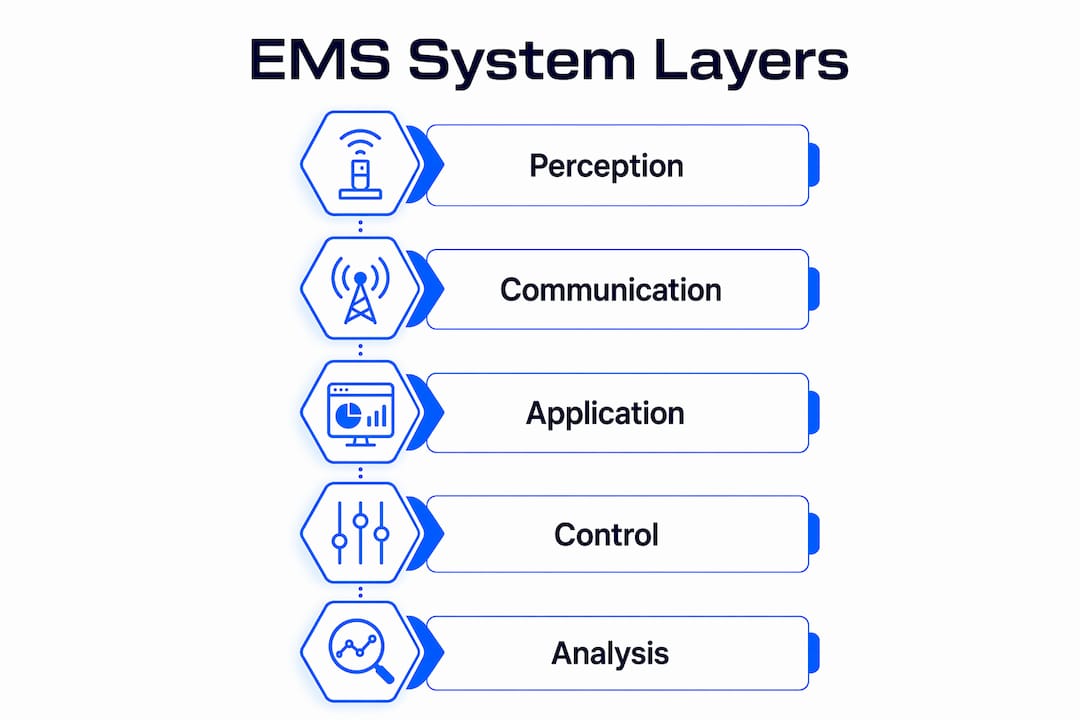 Infographic showing IoT energy system layers