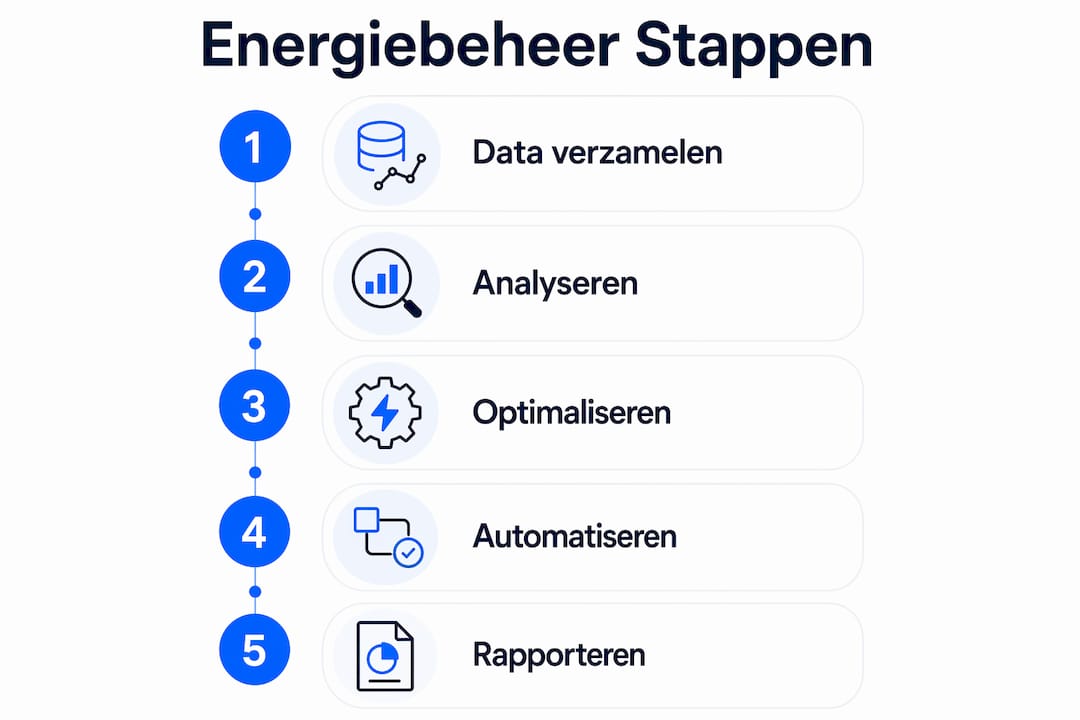 Overzichtelijke infographic met de belangrijkste stappen voor effectief energiebeheer