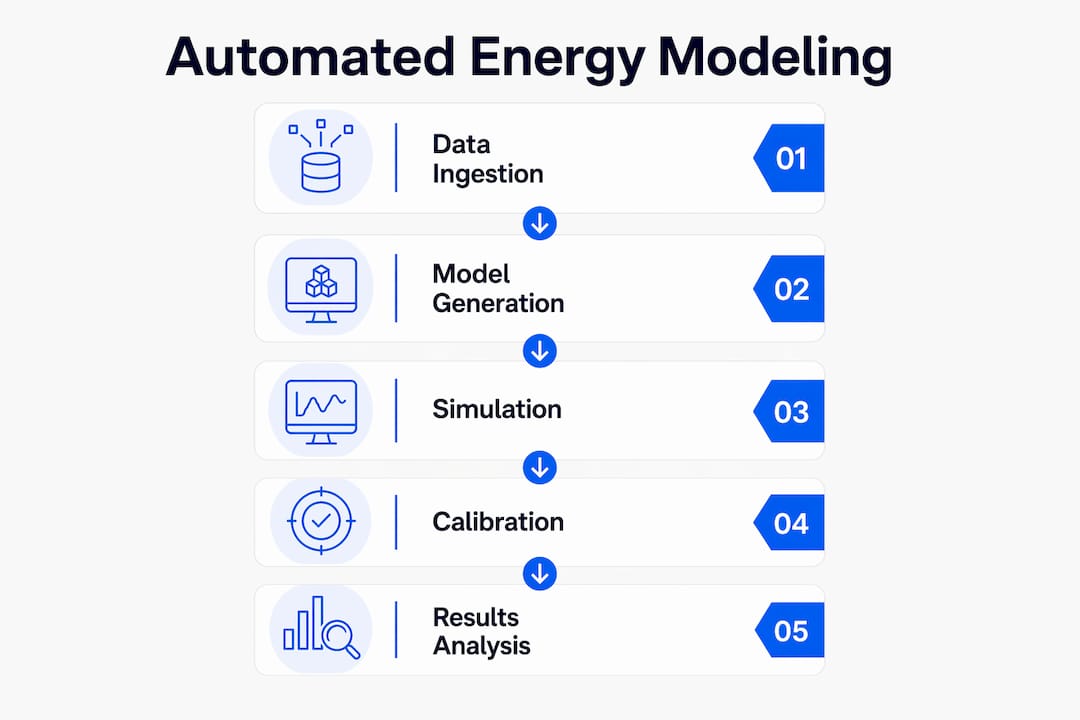 Infographic showing automated energy modeling phases