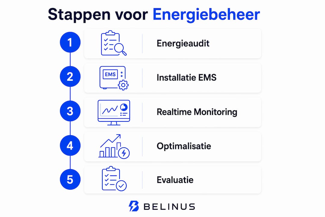 Overzicht: vijf praktische stappen voor slim energiebeheer