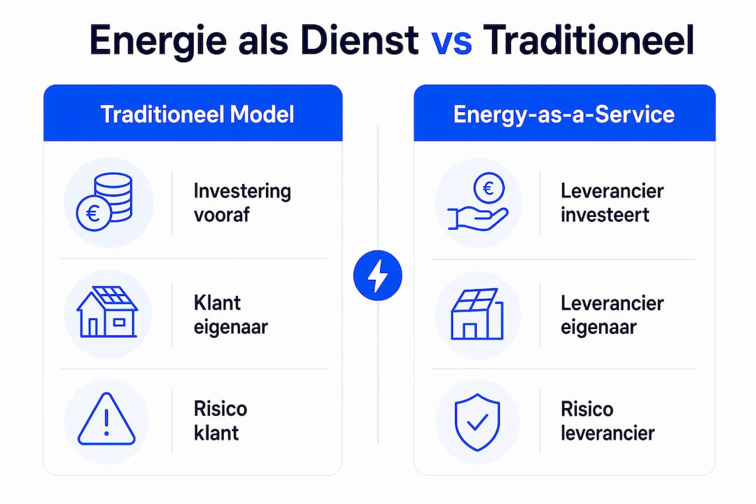 Infographic: verschil tussen het traditionele energiemodel en het servicegerichte energiemodel
