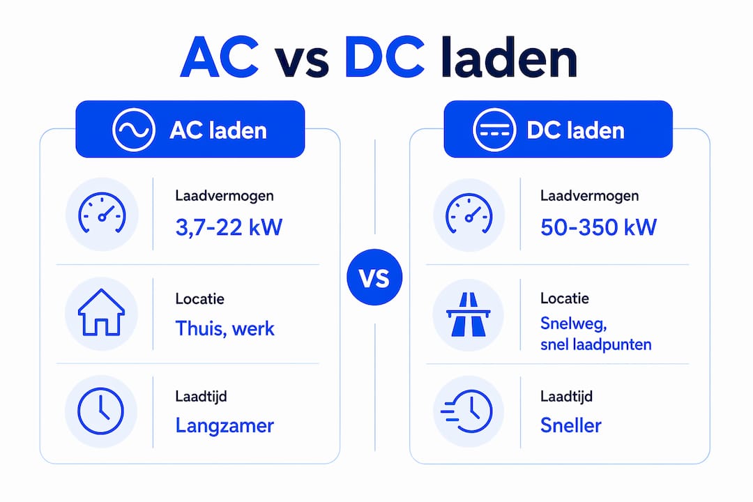 Infographic: verschillen tussen AC- en DC-laden in beeld