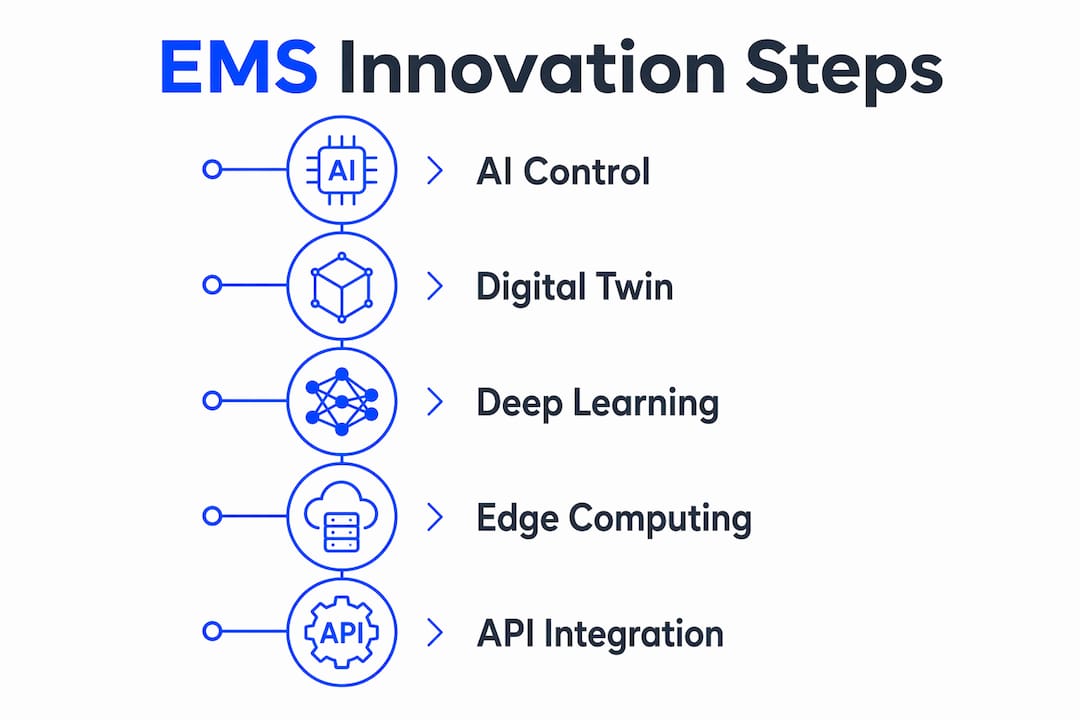 Infographic illustrating EMS technological innovations