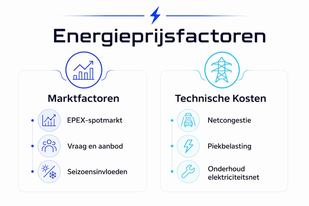 Infographic: een overzicht van marktontwikkelingen en technische factoren die de energieprijzen beïnvloeden