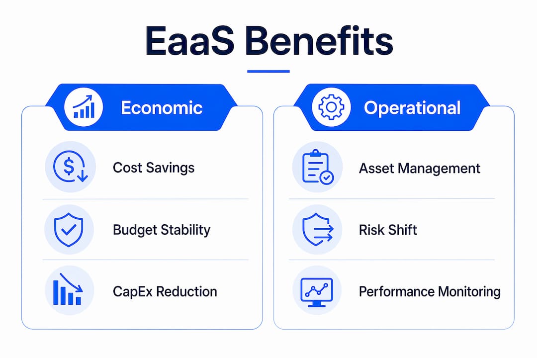 Infographic comparing economic and operational benefits of EaaS