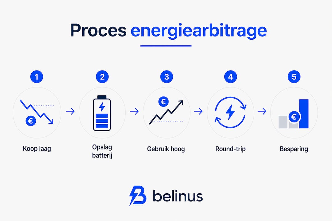 Overzichtelijke infographic die stap voor stap uitlegt hoe energiearbitrage werkt