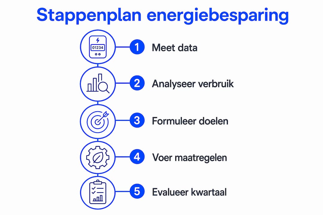 Handige infographic: zo pak je energiebesparing op kantoor stap voor stap aan