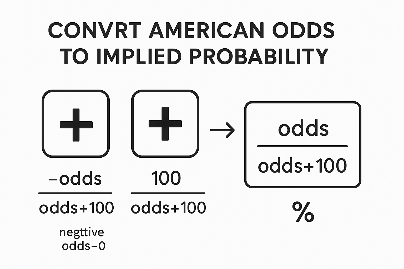 Infographic showing how to calculate implied probability from odds