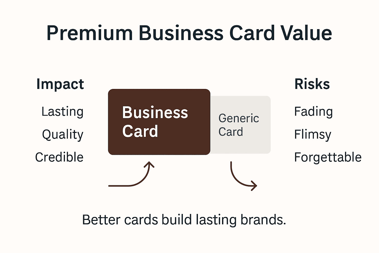 Infographic showing premium card value versus risks