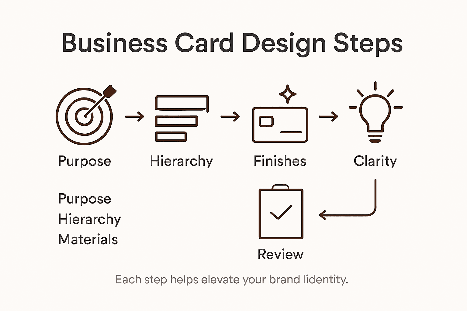 Infographic showing business card design process