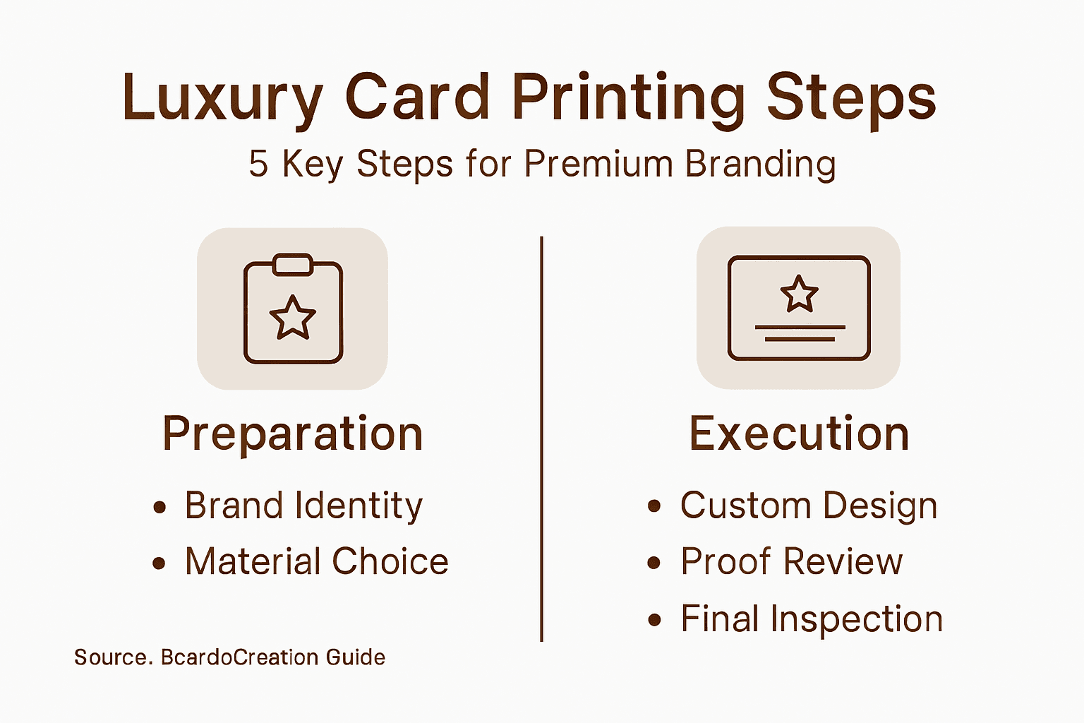 Infographic showing luxury card printing steps