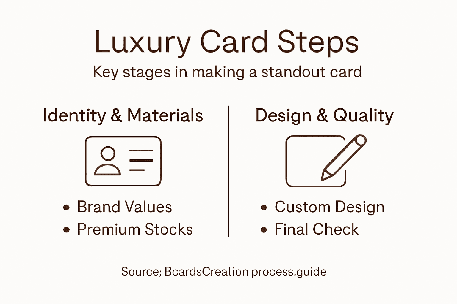 Infographic showing luxury card creation steps
