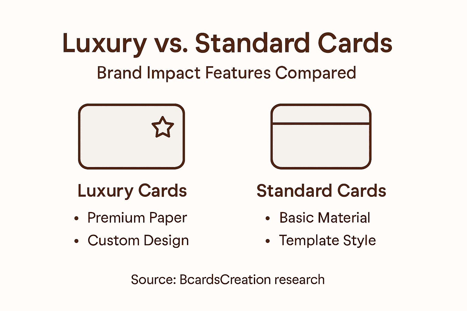 Infographic comparing luxury and standard cards