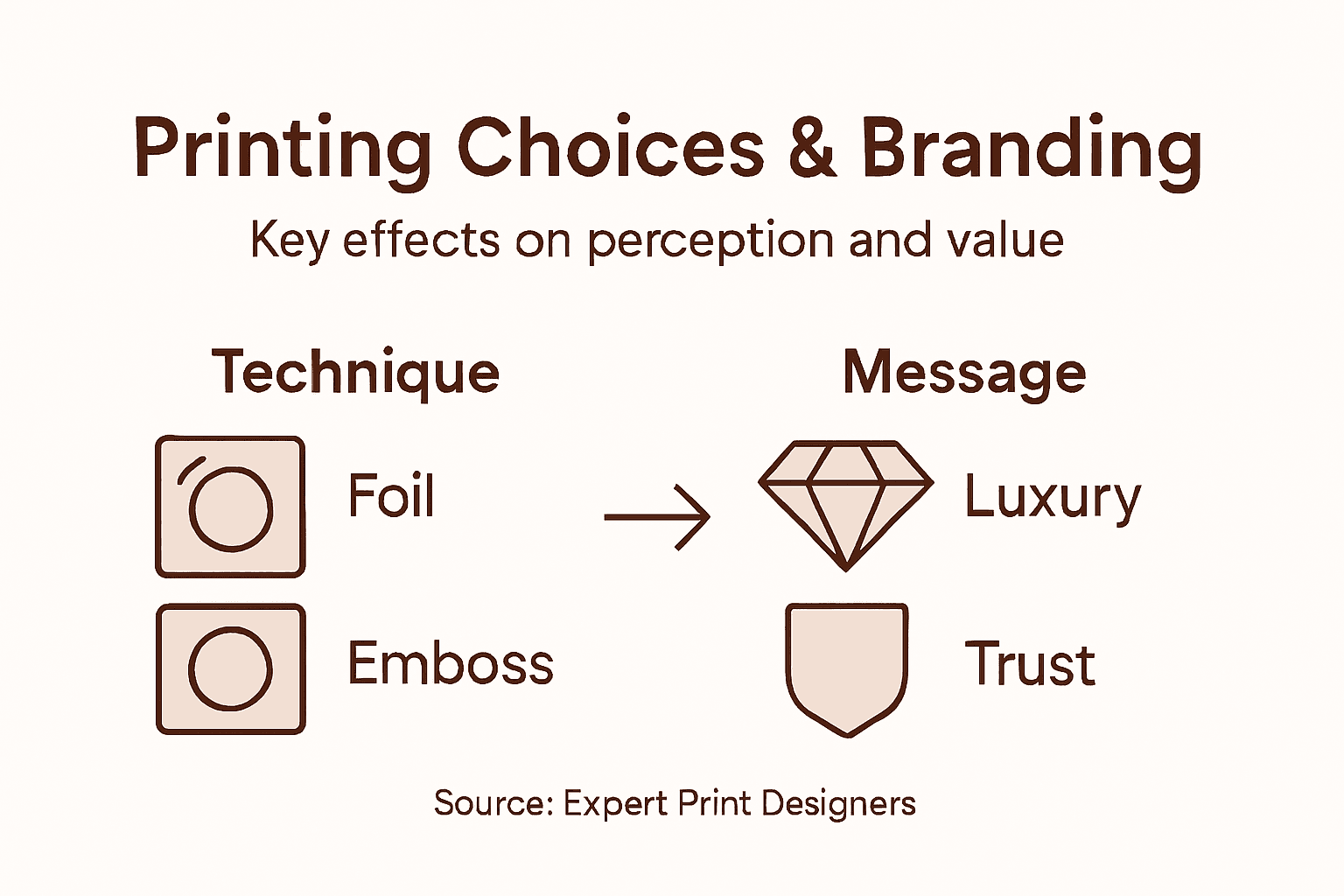 Infographic showing printing techniques and brand effects