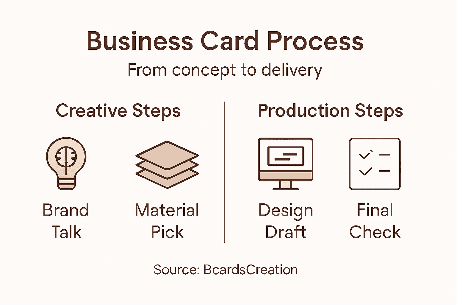 Infographic showing business card process steps