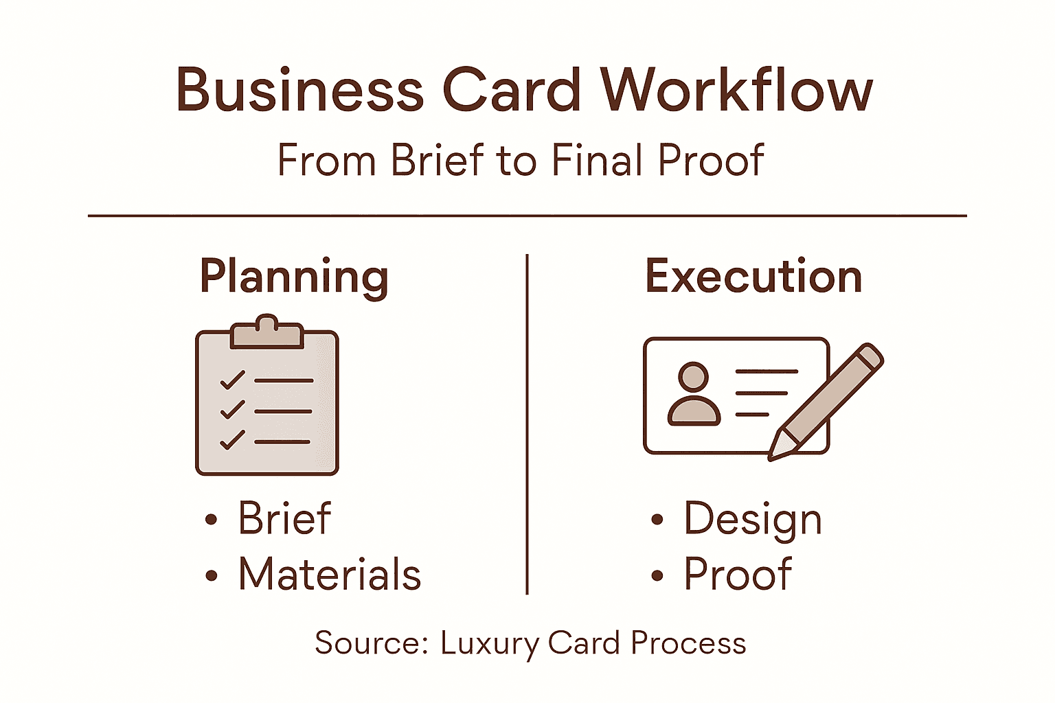 Infographic showing business card workflow steps