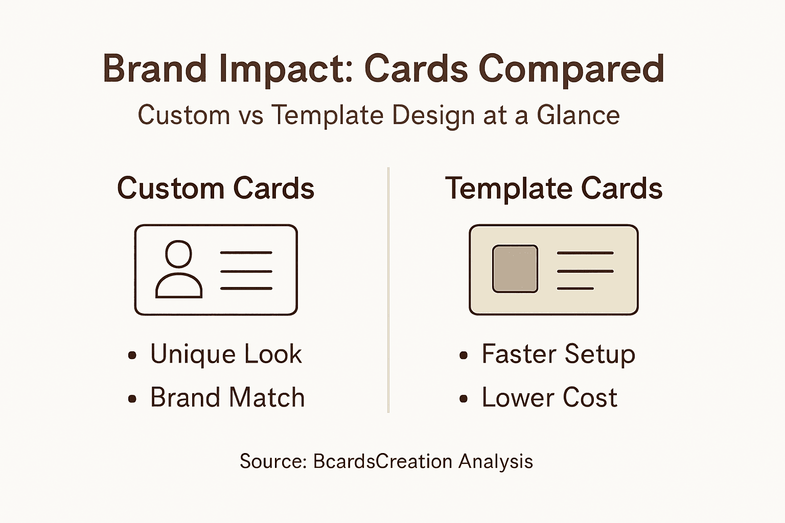 Infographic comparing custom and template cards