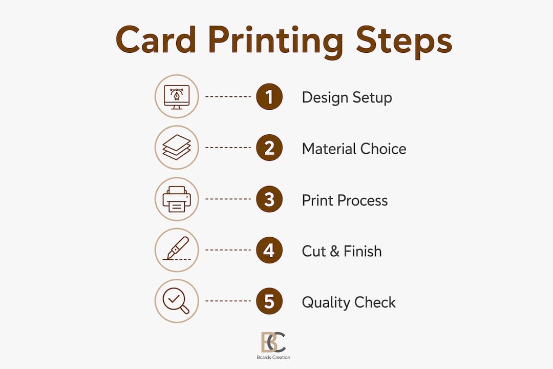 Infographic showing five key steps in card printing process