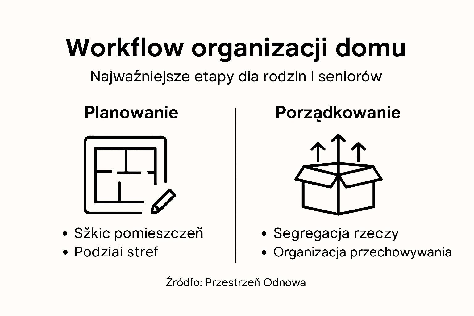 Infografika przedstawiająca, jak krok po kroku zorganizować dom