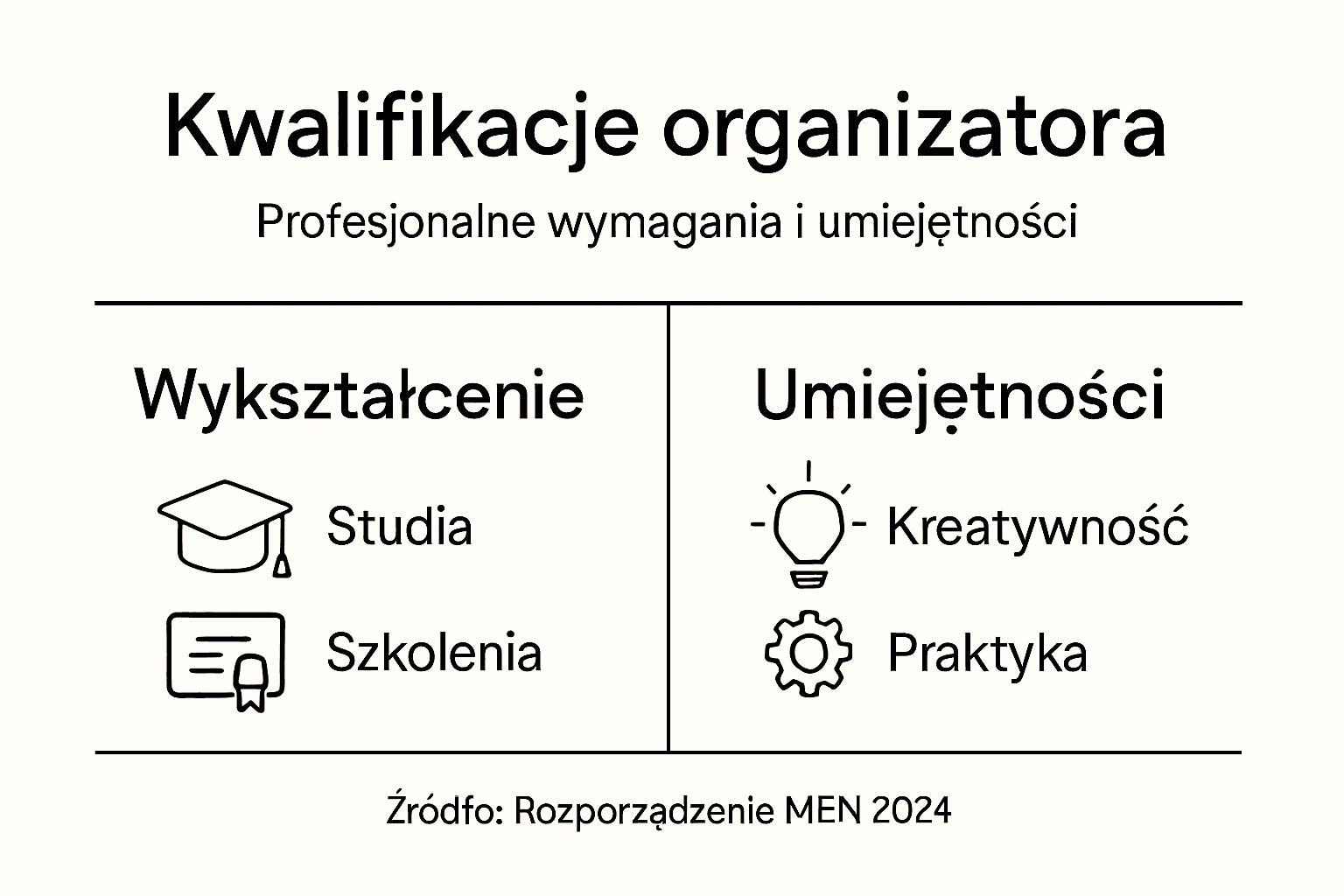 Infografika przedstawiająca kompetencje i uprawnienia projektanta wnętrz