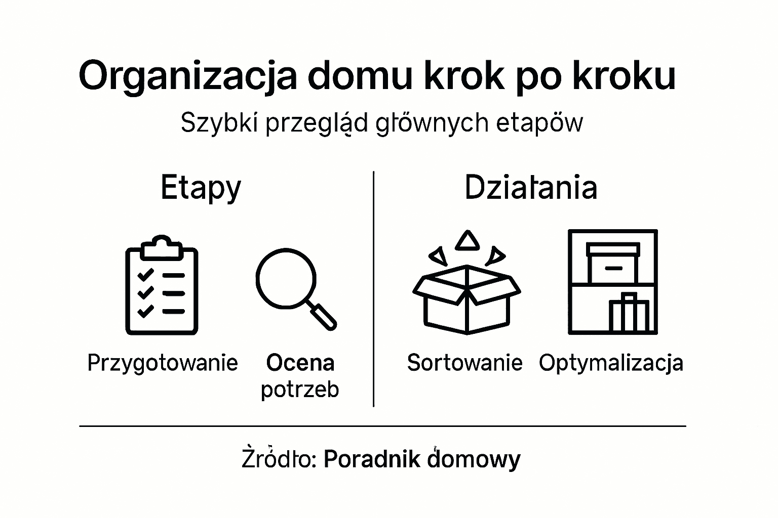 Przygotowaliśmy czytelną infografikę, która krok po kroku pokazuje, jak zorganizować dom – od planowania po praktyczne rozwiązania na co dzień.
